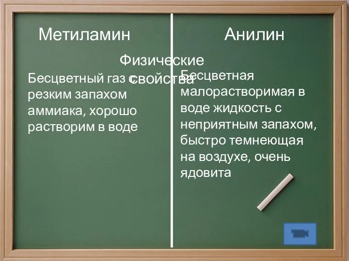 Метиламин Анилин Физические свойства Бесцветный газ с резким запахом аммиака, хорошо растворим