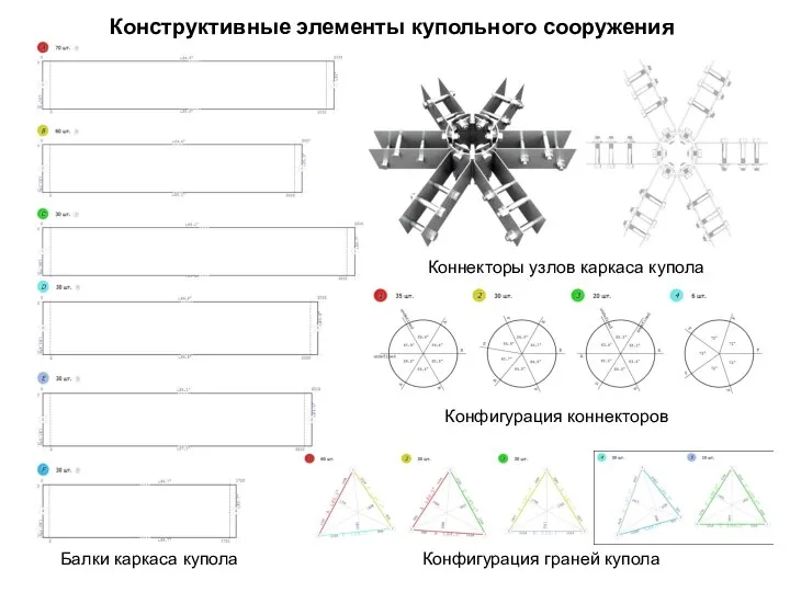 Конструктивные элементы купольного сооружения Балки каркаса купола Коннекторы узлов каркаса купола Конфигурация коннекторов Конфигурация граней купола