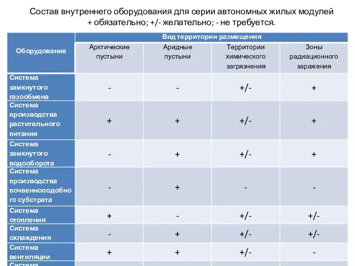 Состав внутреннего оборудования для серии автономных жилых модулей + обязательно; +/- желательно; - не требуется.