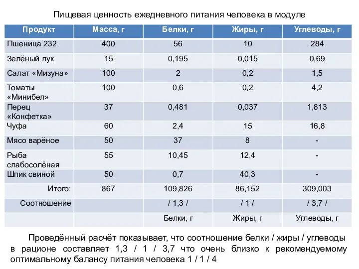 Пищевая ценность ежедневного питания человека в модуле Проведённый расчёт показывает, что соотношение