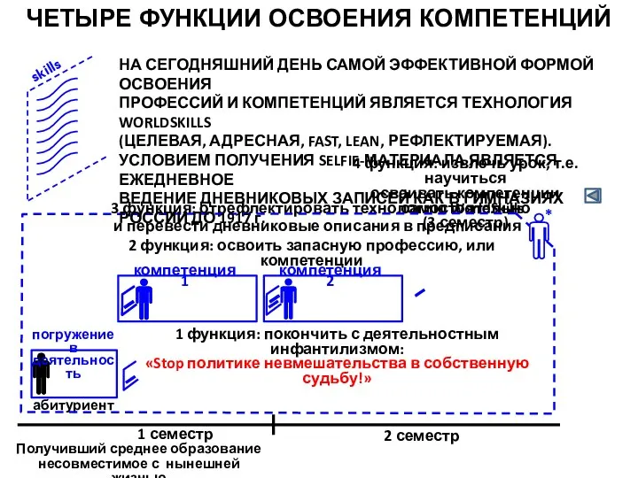 ЧЕТЫРЕ ФУНКЦИИ ОСВОЕНИЯ КОМПЕТЕНЦИЙ погружение в деятельность 1 функция: покончить с деятельностным