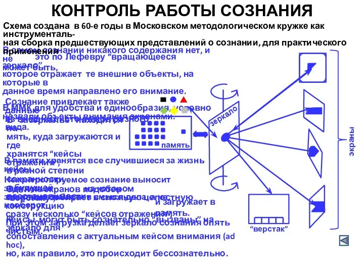 КОНТРОЛЬ РАБОТЫ СОЗНАНИЯ В самом сознании никакого содержания нет, и не может