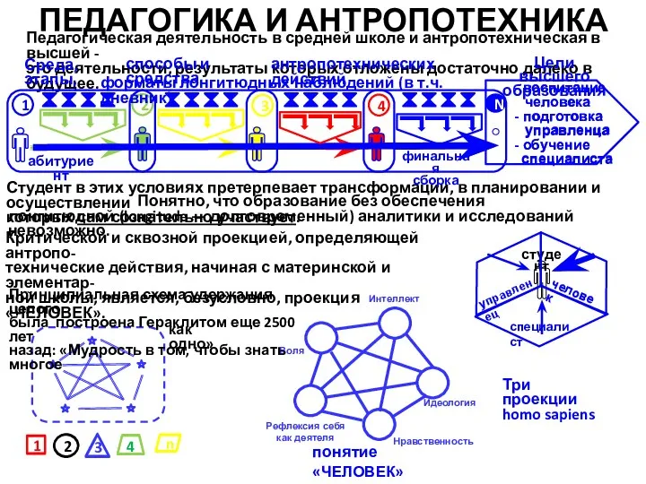 ПЕДАГОГИКА И АНТРОПОТЕХНИКА Педагогическая деятельность в средней школе и антропотехническая в высшей