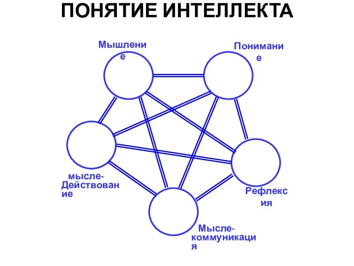 ПОНЯТИЕ ИНТЕЛЛЕКТА мысле- Действование Мысле- коммуникация