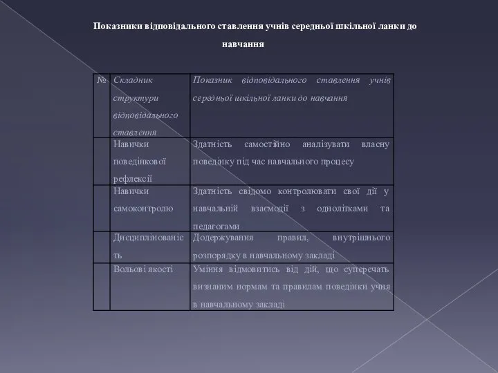 Показники відповідального ставлення учнів середньої шкільної ланки до навчання