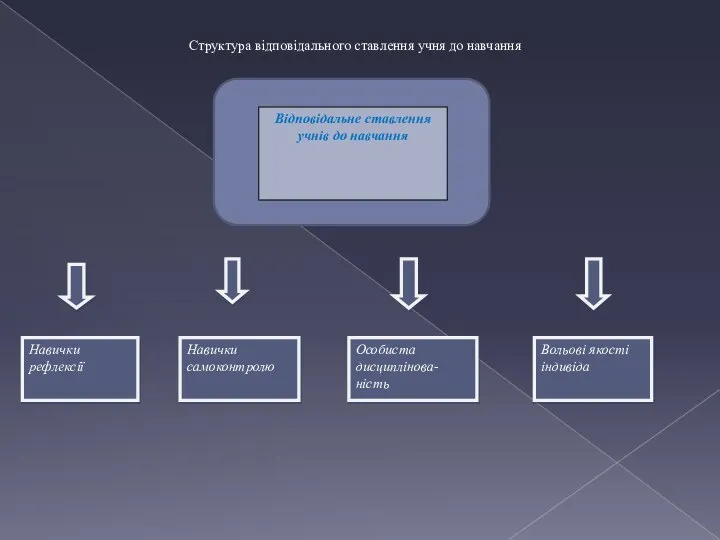 Відповідальне ставлення учнів до навчання Навички рефлексії Навички самоконтролю Особиста дисциплінова-ність Вольові