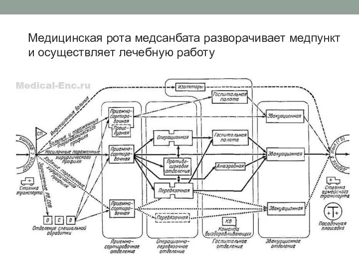 Медицинская рота медсанбата разворачивает медпункт и осуществляет лечебную работу