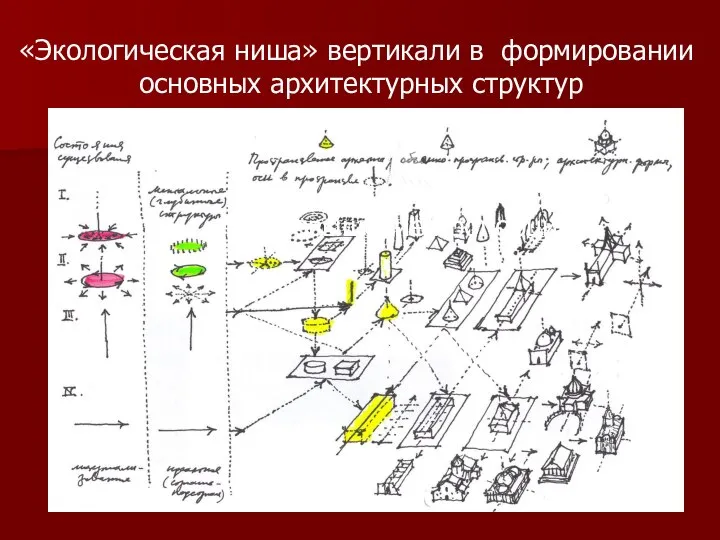 «Экологическая ниша» вертикали в формировании основных архитектурных структур повышение пропорций