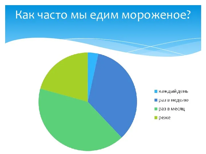 Как часто мы едим мороженое?