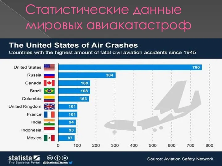 Статистические данные мировых авиакатастроф