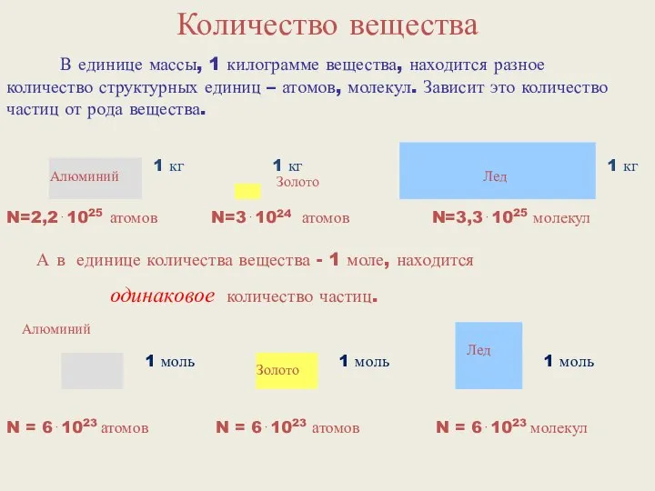 Количество вещества В единице массы, 1 килограмме вещества, находится разное количество структурных