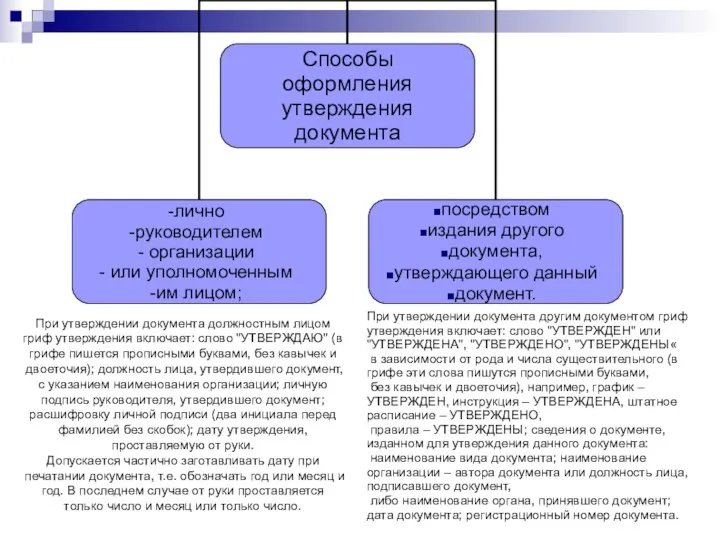 При утверждении документа должностным лицом гриф утверждения включает: слово "УТВЕРЖДАЮ" (в грифе