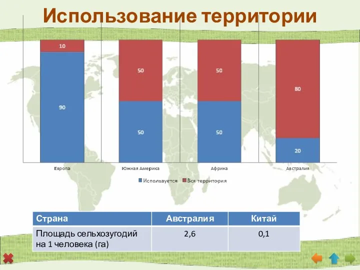 Использование территории