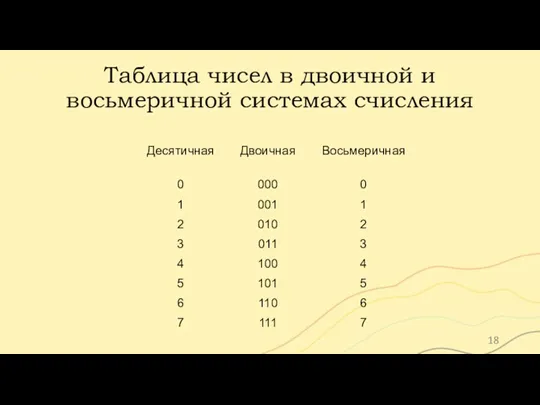 Таблица чисел в двоичной и восьмеричной системах счисления