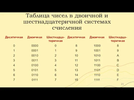Таблица чисел в двоичной и шестнадцатеричной системах счисления
