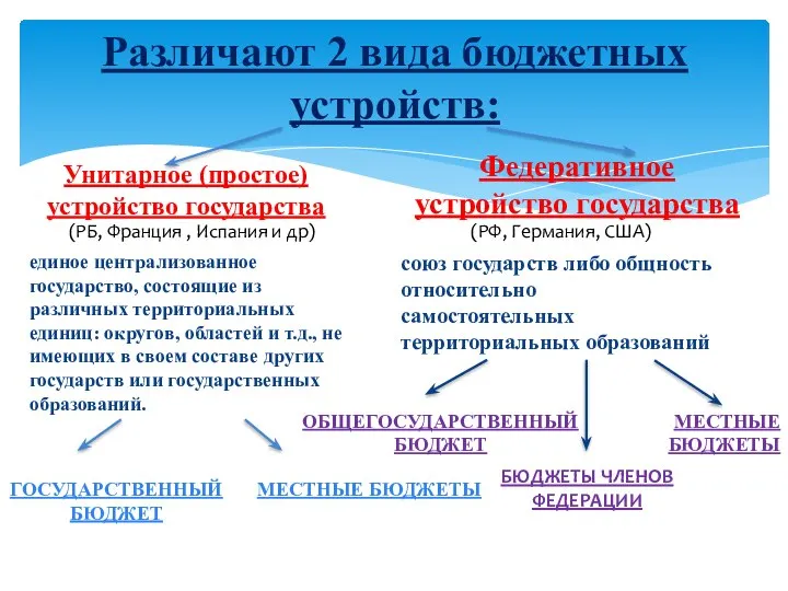 Различают 2 вида бюджетных устройств: Унитарное (простое) устройство государства единое централизованное государство,