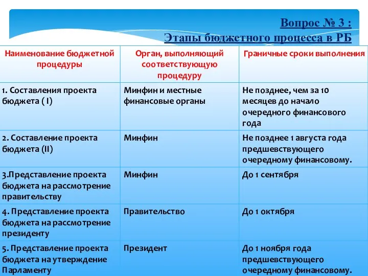 Вопрос № 3 : Этапы бюджетного процесса в РБ