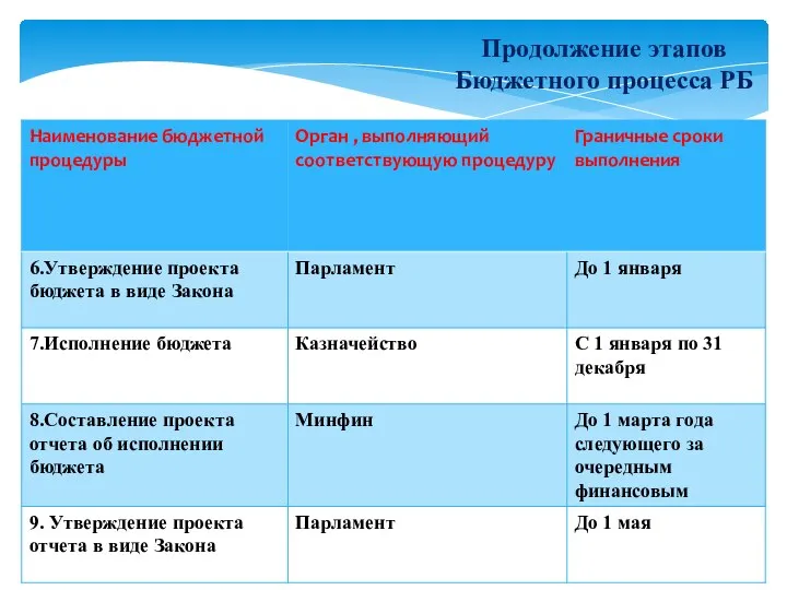 Продолжение этапов Бюджетного процесса РБ