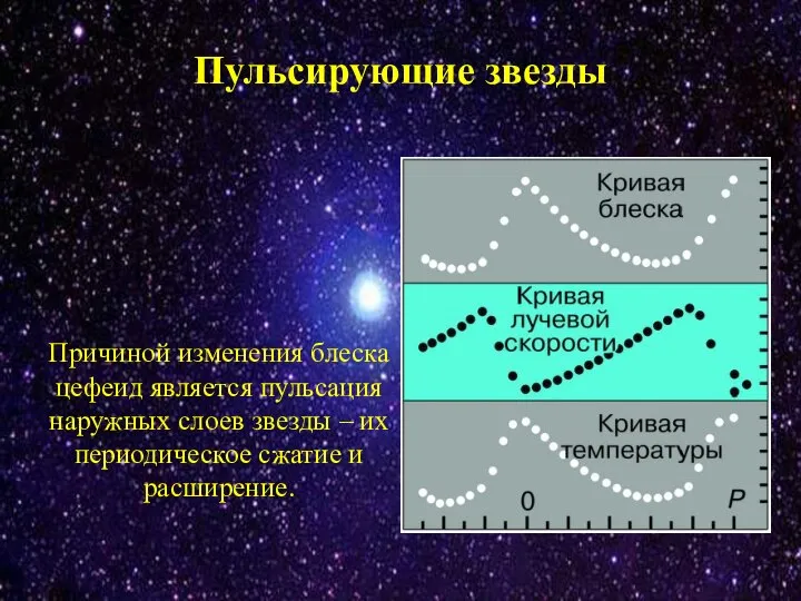 Причиной изменения блеска цефеид является пульсация наружных слоев звезды – их периодическое