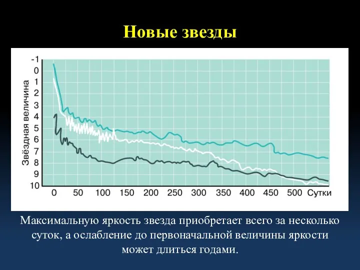 Новые звезды Максимальную яркость звезда приобретает всего за несколько суток, а ослабление