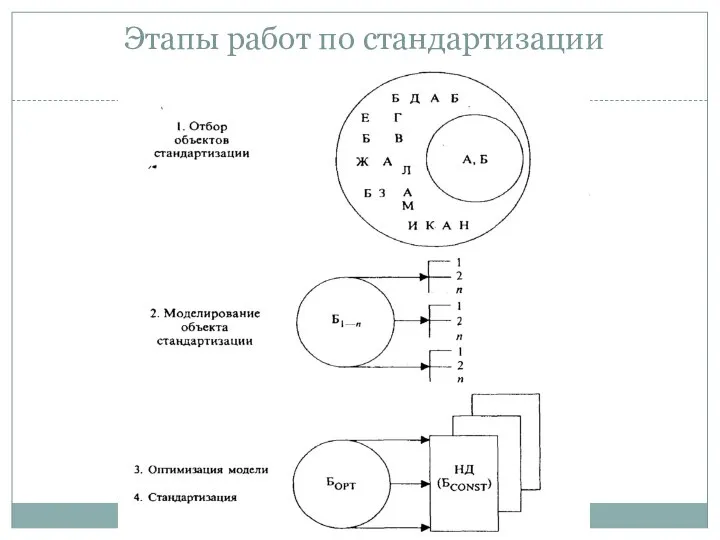 Этапы работ по стандартизации