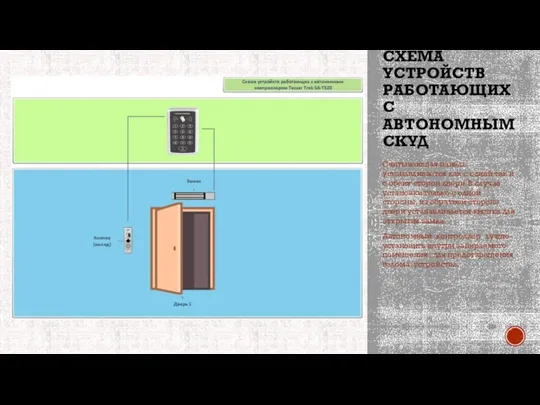 СХЕМА УСТРОЙСТВ РАБОТАЮЩИХ С АВТОНОМНЫМ СКУД Считывающая панель устанавливается как с одной