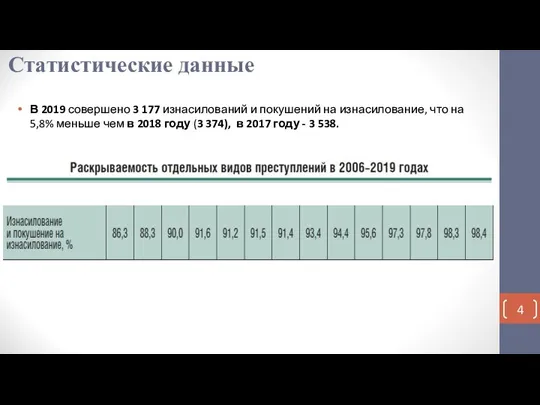 Статистические данные В 2019 совершено 3 177 изнасилований и покушений на изнасилование,