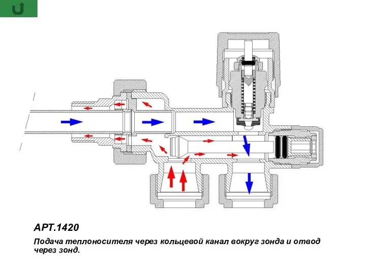 АРТ.1420 Подача теплоносителя через кольцевой канал вокруг зонда и отвод через зонд.
