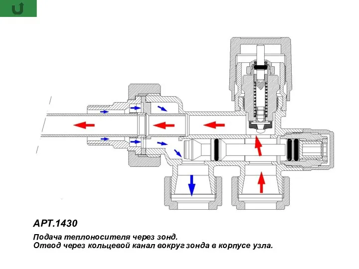 АРТ.1430 Подача теплоносителя через зонд. Отвод через кольцевой канал вокруг зонда в корпусе узла.