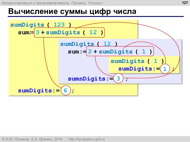 Вычисление суммы цифр числа sumDigits ( 123 ) sum:= 3 + sumDigits