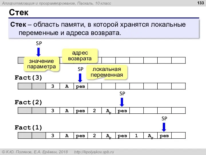 Стек Стек – область памяти, в которой хранятся локальные переменные и адреса