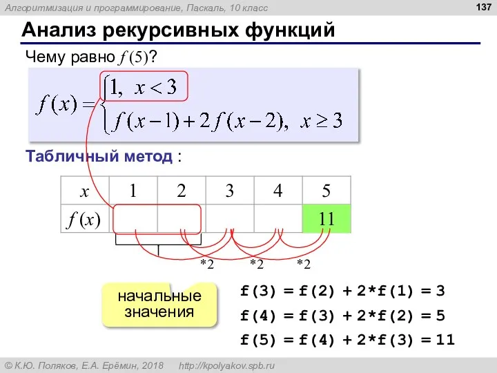 Анализ рекурсивных функций Чему равно f (5)? Табличный метод : 11 f(3)