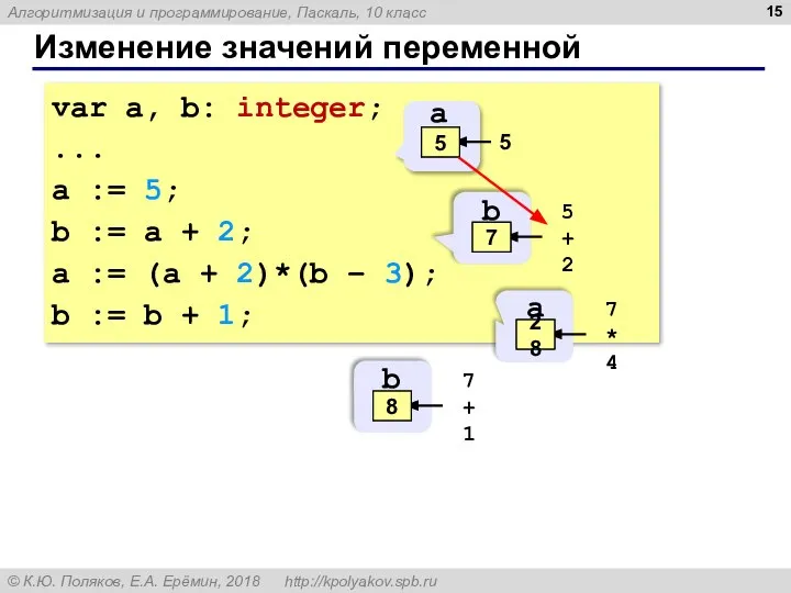 Изменение значений переменной var a, b: integer; ... a := 5; b