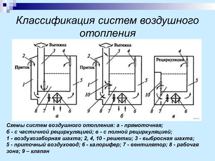 Классификация систем воздушного отопления Схемы систем воздушного отопления: а - прямоточная; б