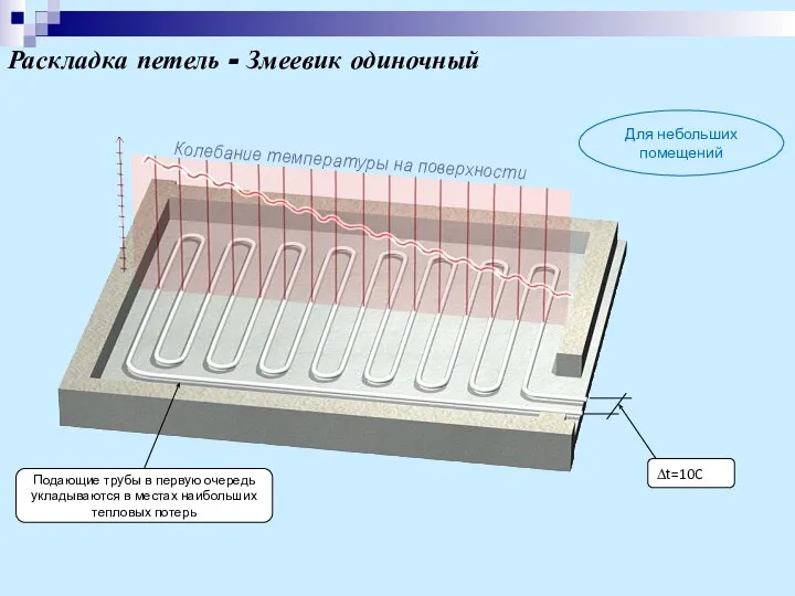 Раскладка петель - Змеевик одиночный Для небольших помещений