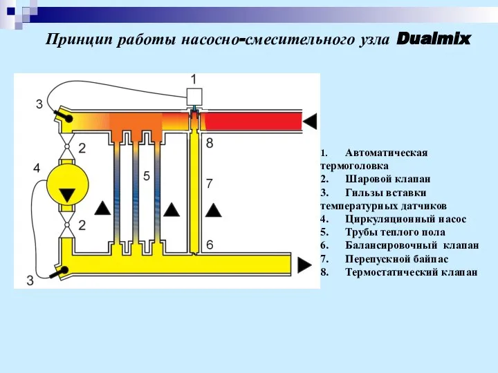 Принцип работы насосно-смесительного узла Dualmix 1. Автоматическая термоголовка 2. Шаровой клапан 3.