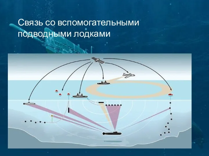 Связь со вспомогательными подводными лодками