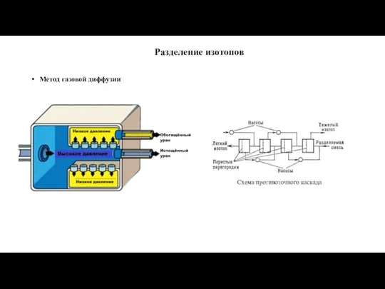 Разделение изотопов Метод газовой диффузии Схема противоточного каскада