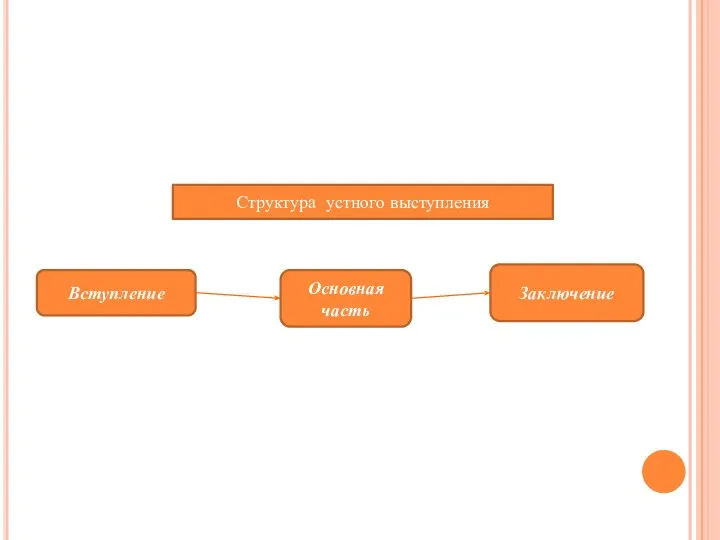 Структура устного выступления Вступление Основная часть Заключение