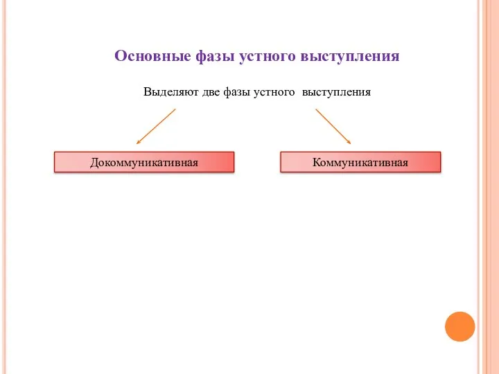 Основные фазы устного выступления Выделяют две фазы устного выступления Докоммуникативная Коммуникативная