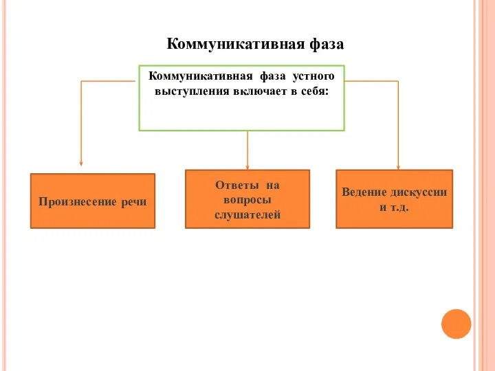 Коммуникативная фаза Коммуникативная фаза устного выступления включает в себя: Произнесение речи Ответы