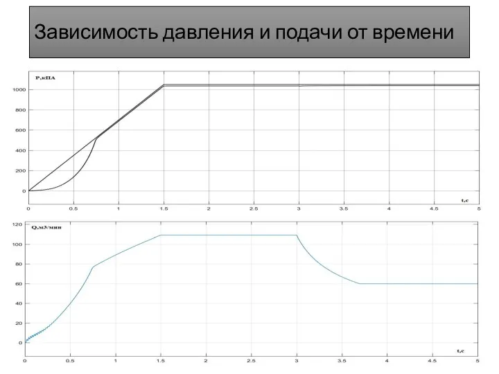 Зависимость давления и подачи от времени