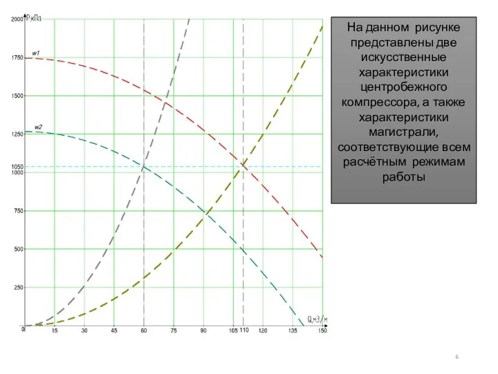 На данном рисунке представлены две искусственные характеристики центробежного компрессора, а также характеристики