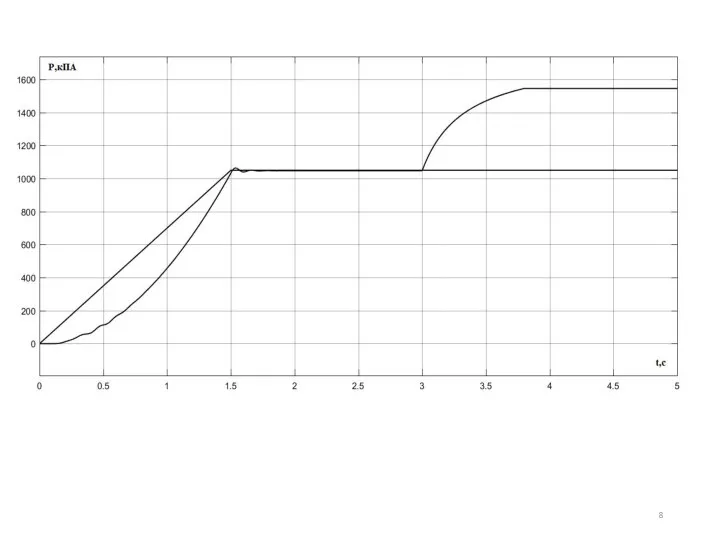 Зависимость давления P(t) от времени t(с)