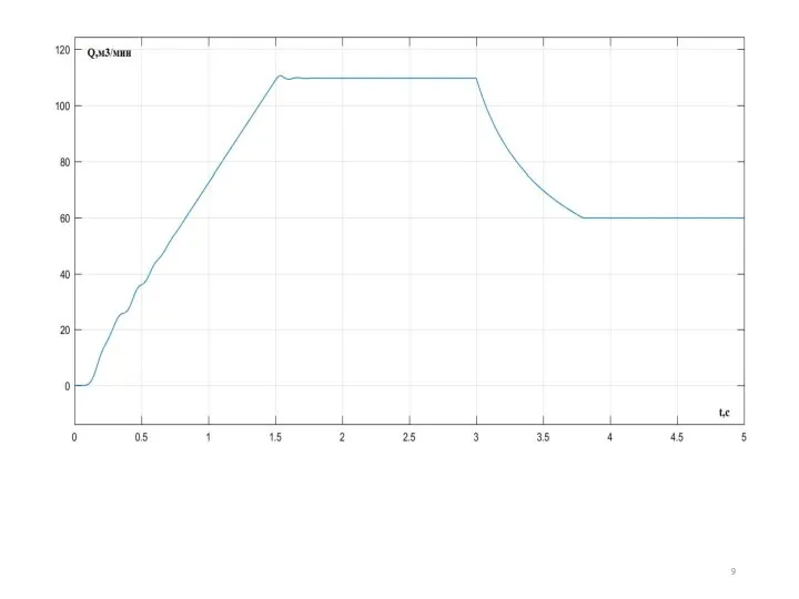 Зависимость подачи Q(t) от времени t(с).