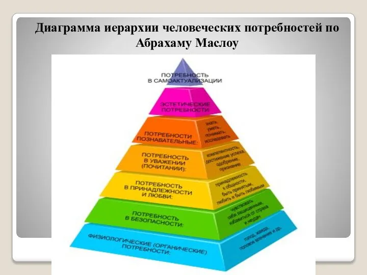Диаграмма иерархии человеческих потребностей по Абрахаму Маслоу