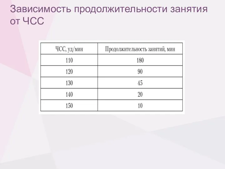 Зависимость продолжительности занятия от ЧСС