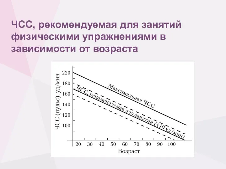 ЧСС, рекомендуемая для занятий физическими упражнениями в зависимости от возраста