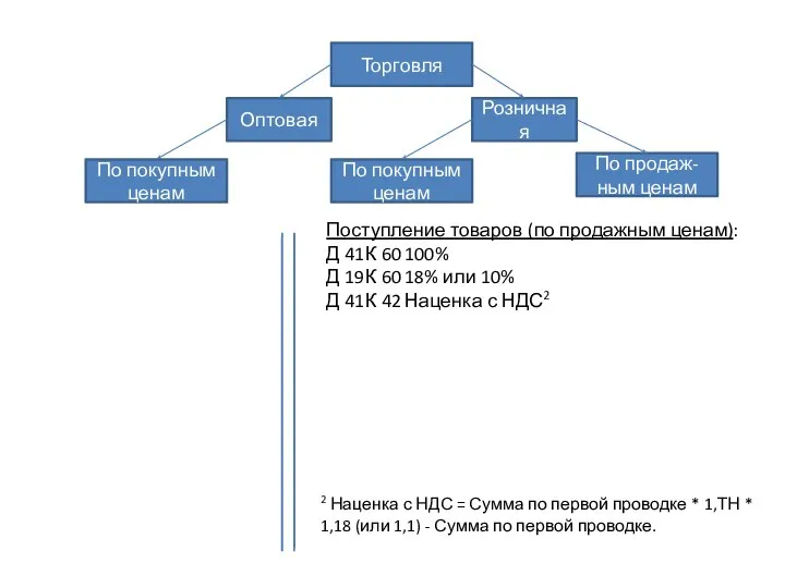 Торговля Оптовая Розничная По покупным ценам По покупным ценам По продаж- ным