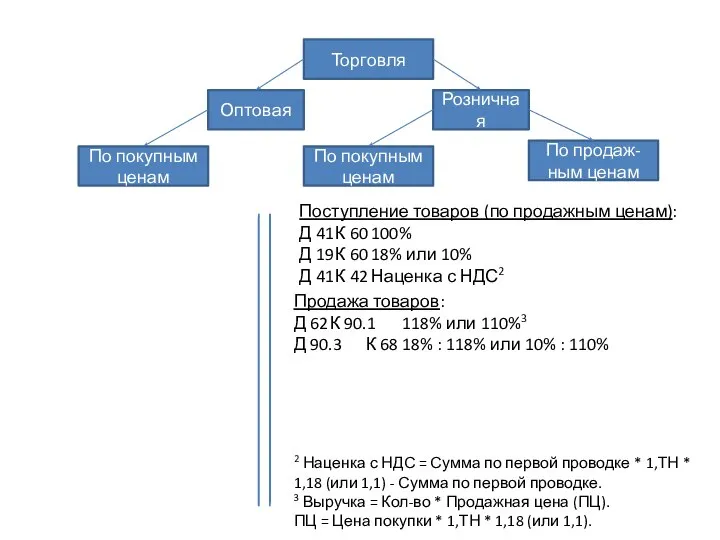 Торговля Оптовая Розничная По покупным ценам По покупным ценам По продаж- ным